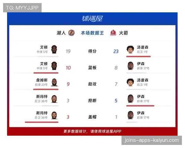 休斯顿火箭 115-96 再胜湖人,系列赛 2-2 回到原点,杰伦·格林关键时刻接管比赛。 休斯顿火箭 115-96 再胜湖人,系列赛 2-2 回到原点,杰伦·格林关键时刻接管比赛。